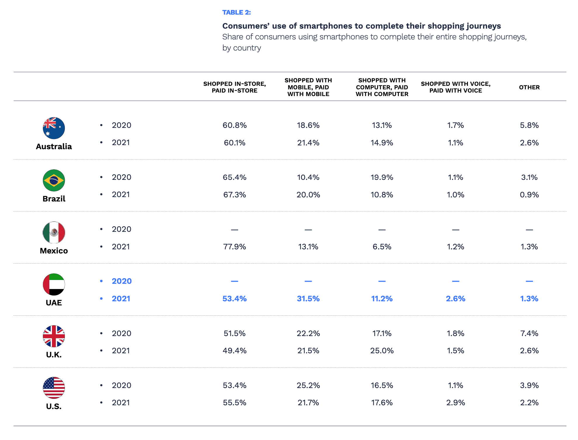 chart, shopping, smartphones