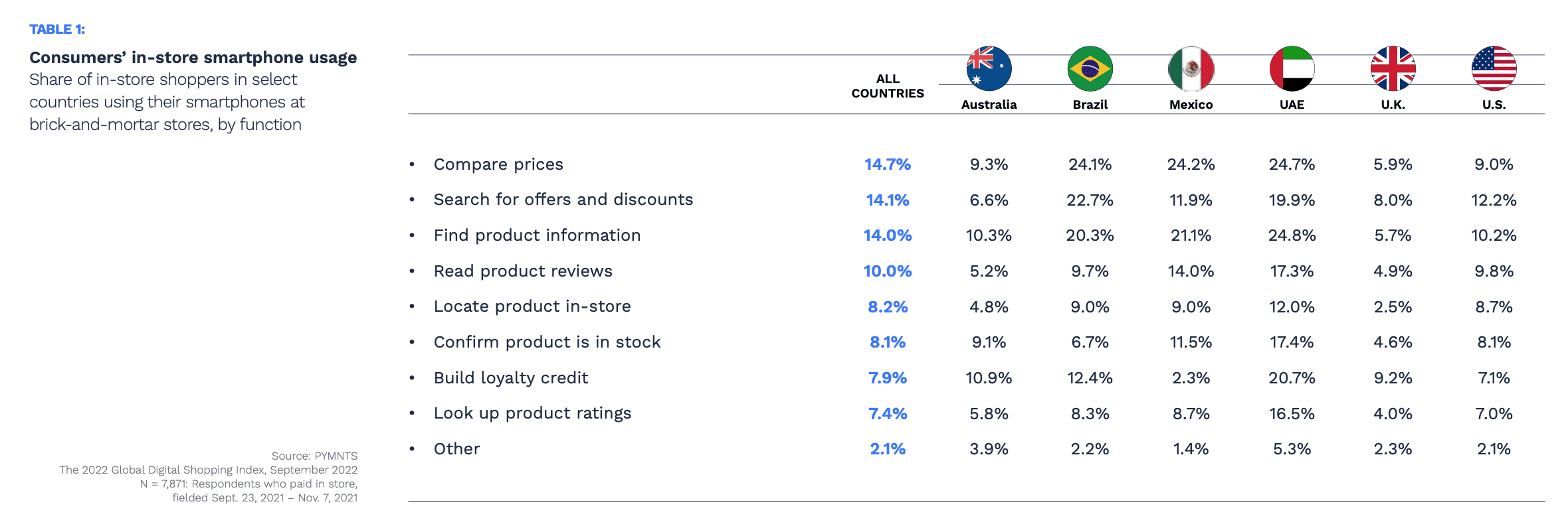 chart, in-store smartphone use by country