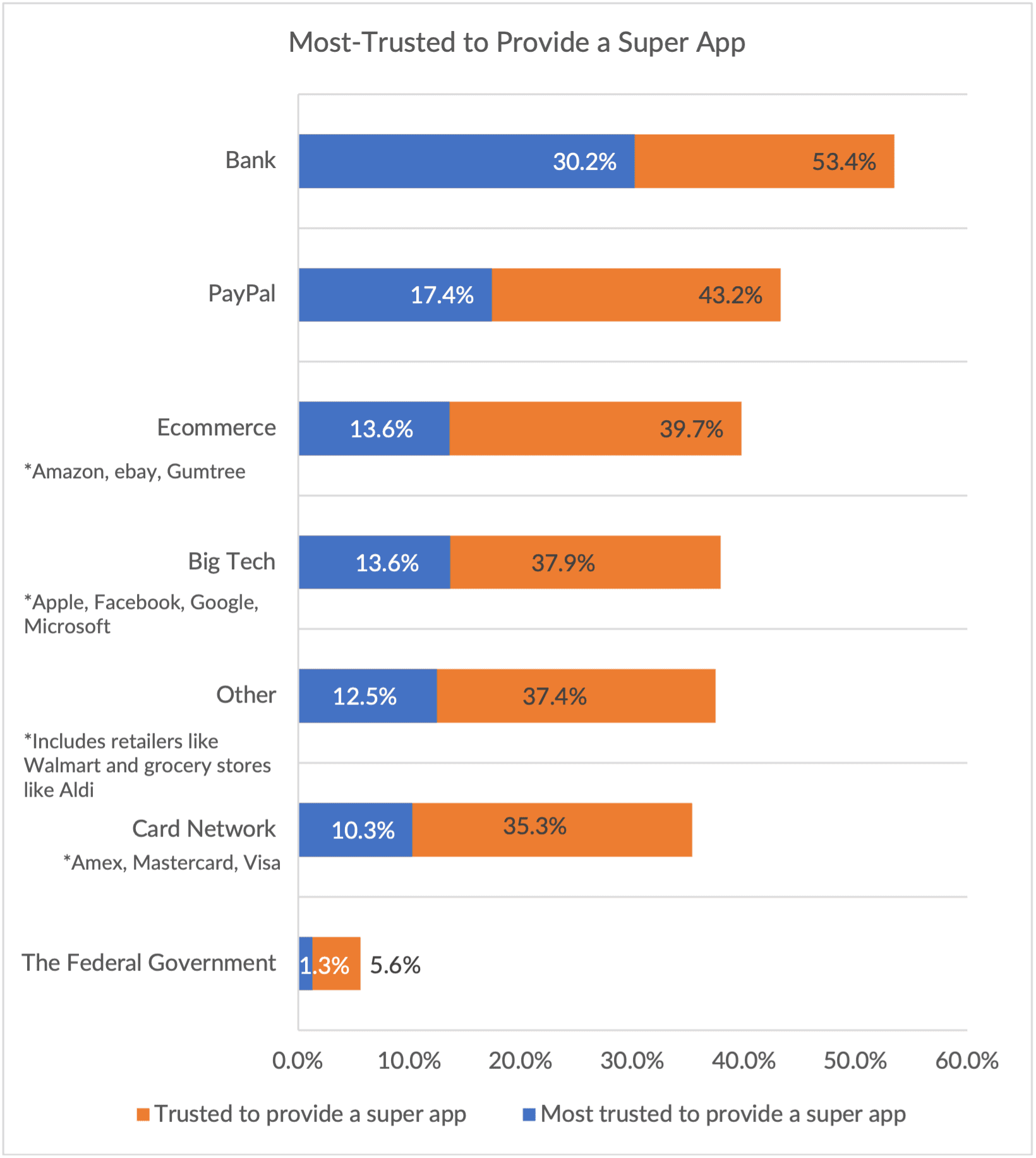 chart, trusted providers, super app