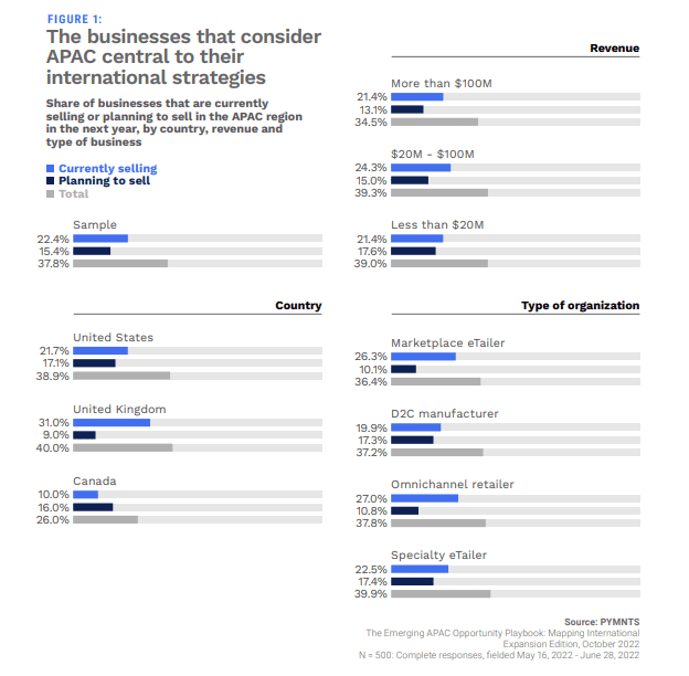 chart, businesses, APAC