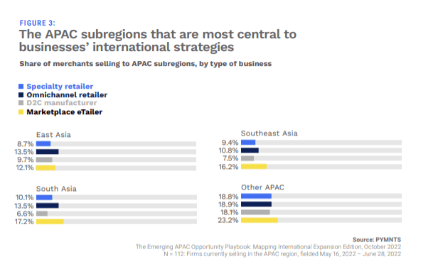 chart, APAC subregions