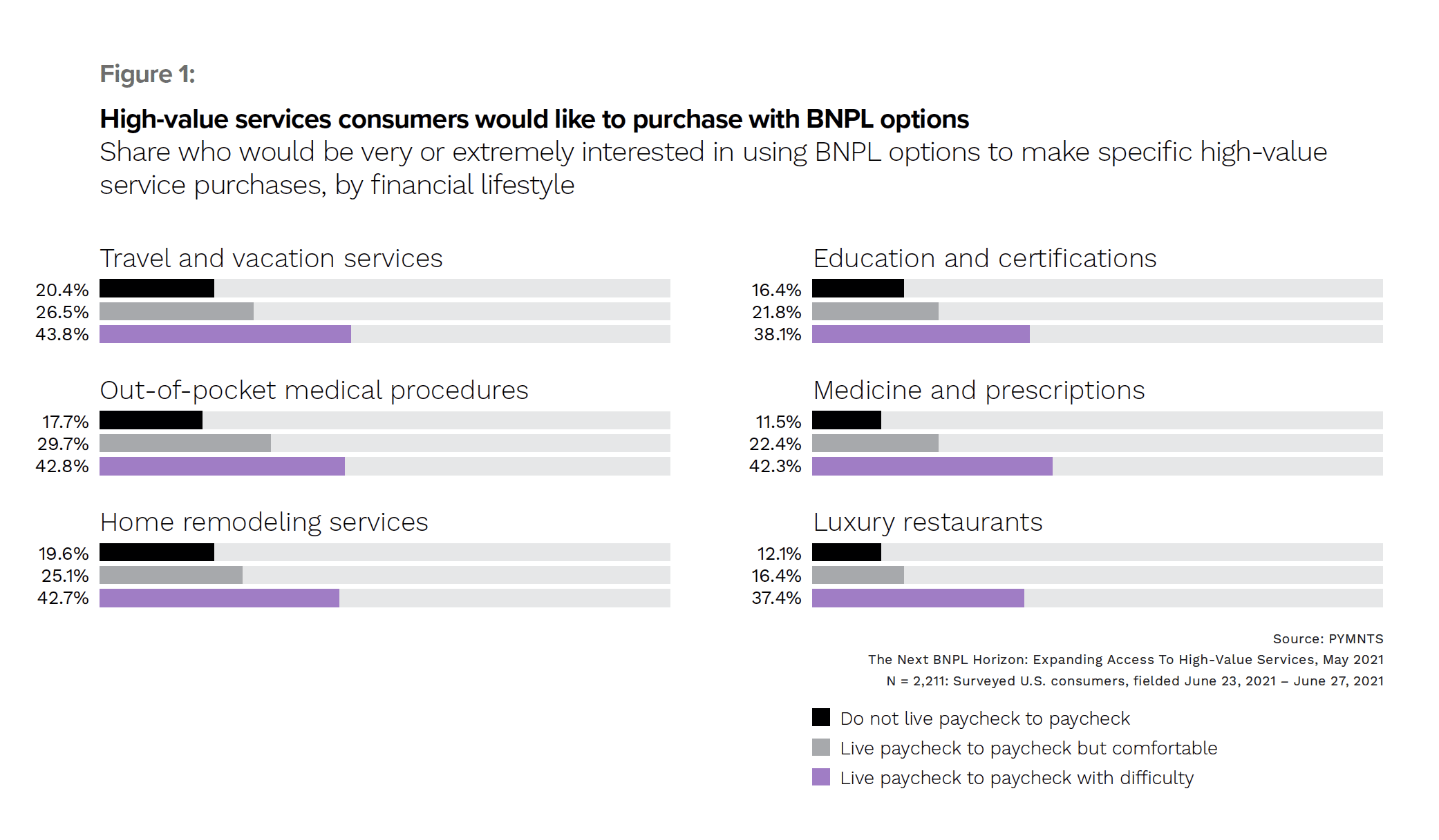 Splitit - Buy Now, Pay Later: Unlocking The True Potential Of BNPL For Services - October 2022 - Discover how consumers leverage BNPL to pay for services such as education and healthcare