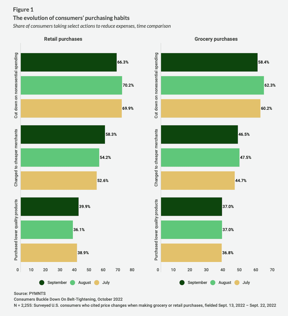 chart, consumer purchasing habits