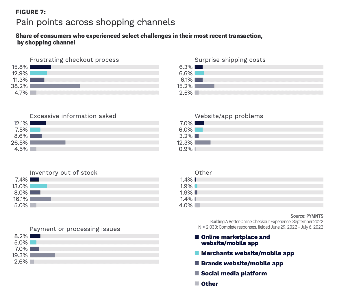 chart, pain points in shopping channels