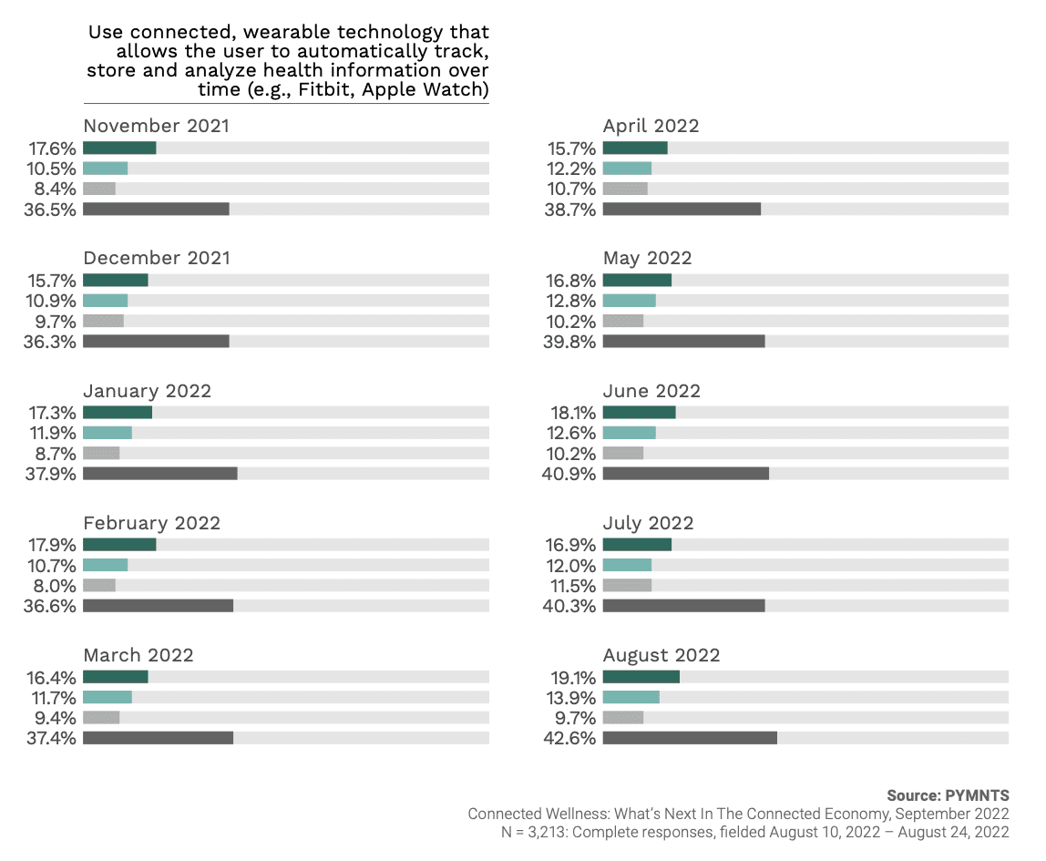 connected wearable fitness technology