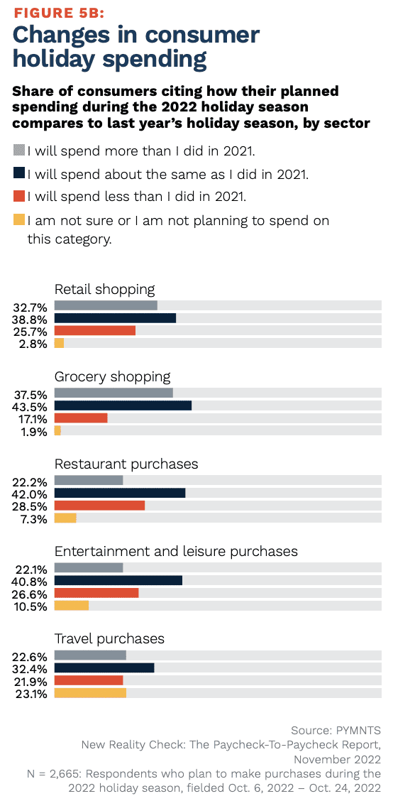 changes in holiday spending