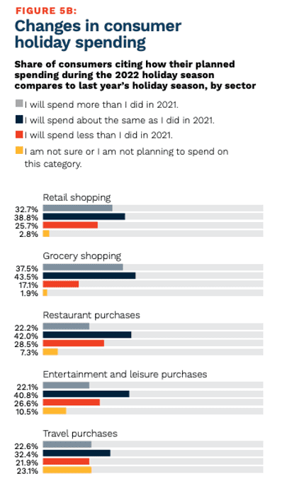 consumer holiday spending