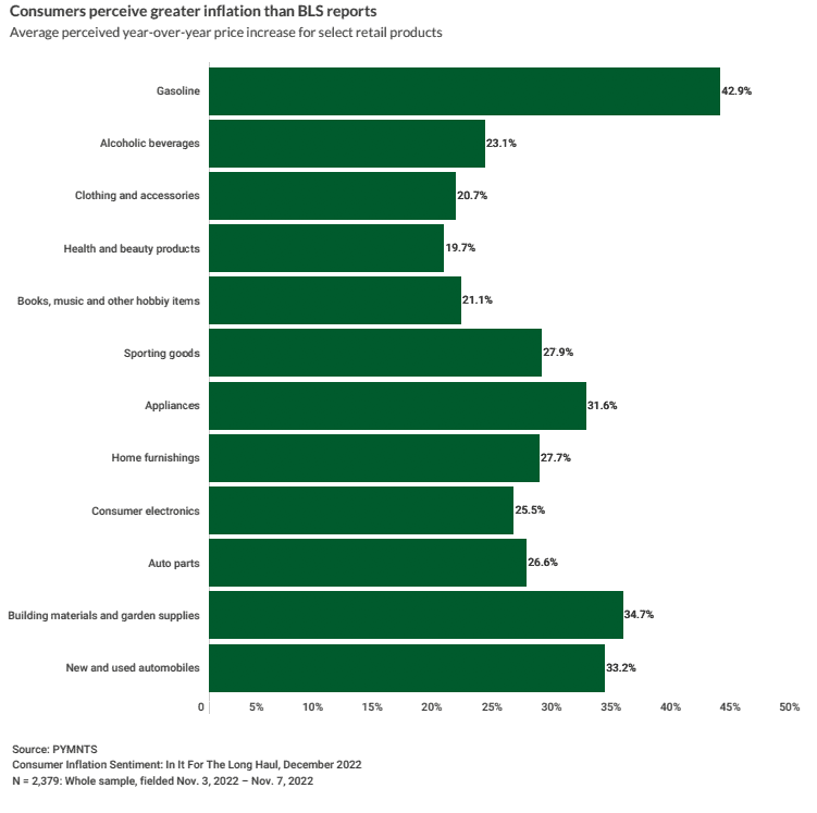 Chart about perceived price increases for select retail products