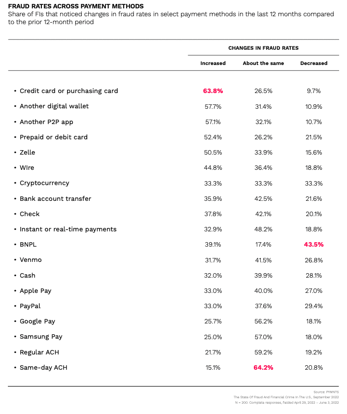 Fraud rates across payment methods