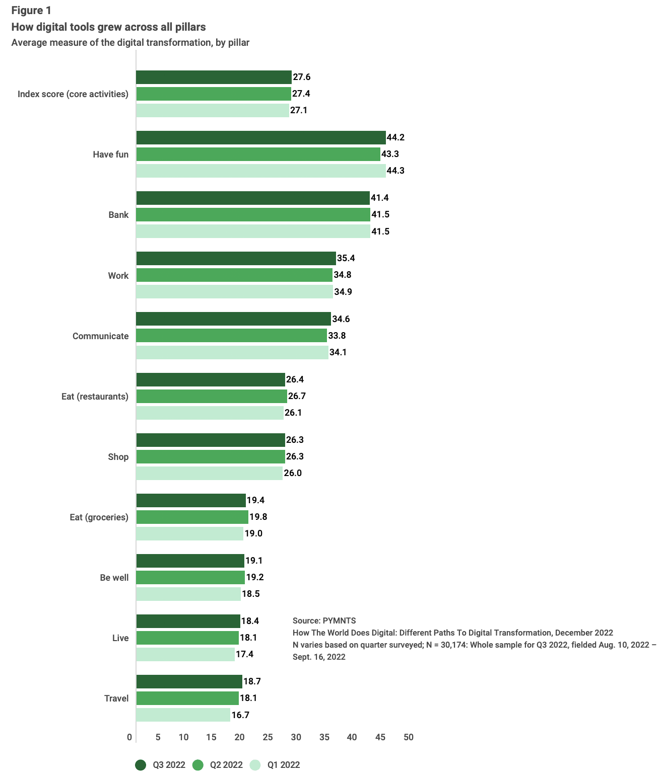 How digital tools grew across all pillars