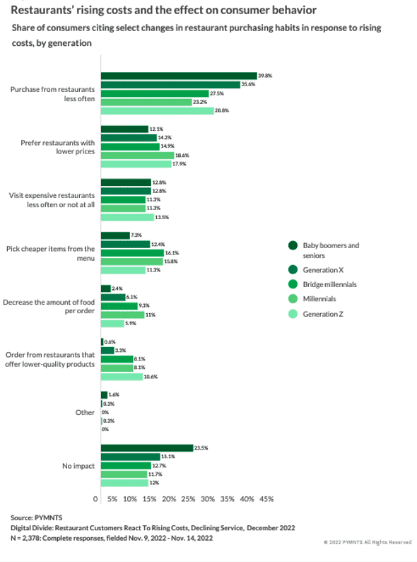 Restaurants rising costs and the effect on consumer behavior