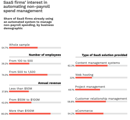 SaaS firms interest in automating non-payroll spend management