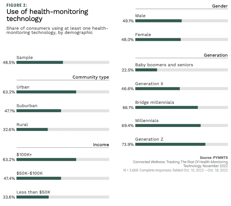 Generation Z and Millennials Drive MedTech