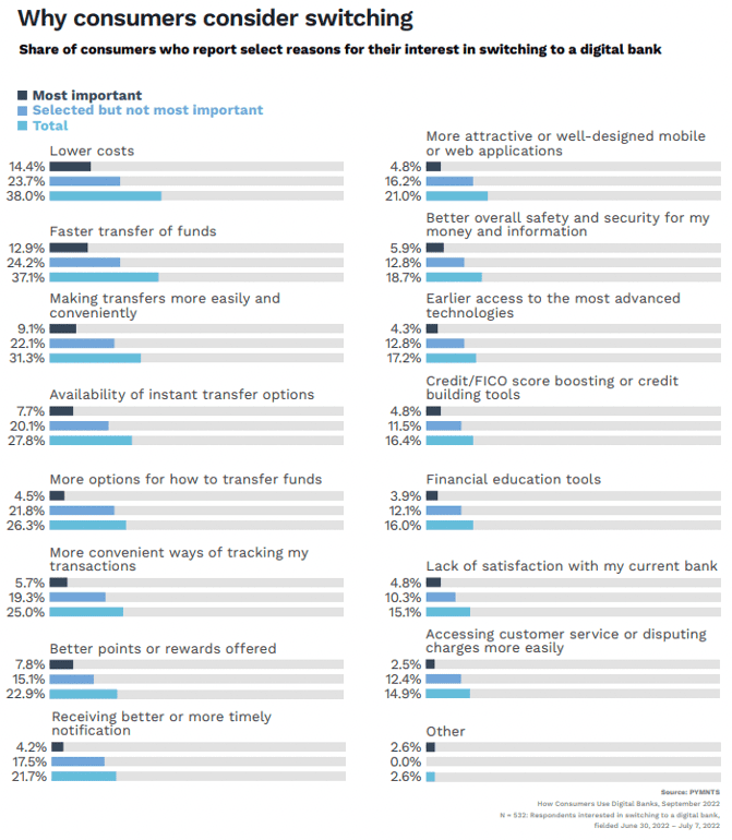 Why consumers consider switching