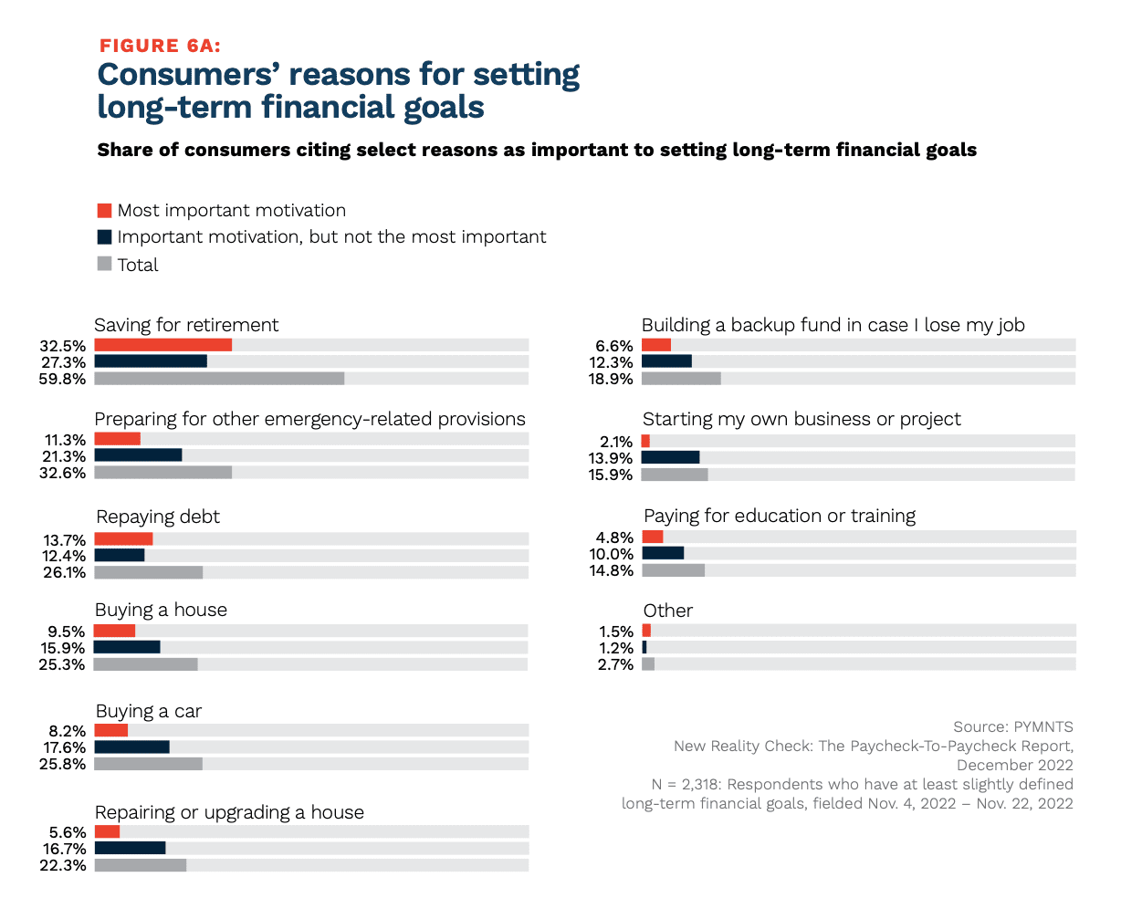 consumer reasons for financial goals