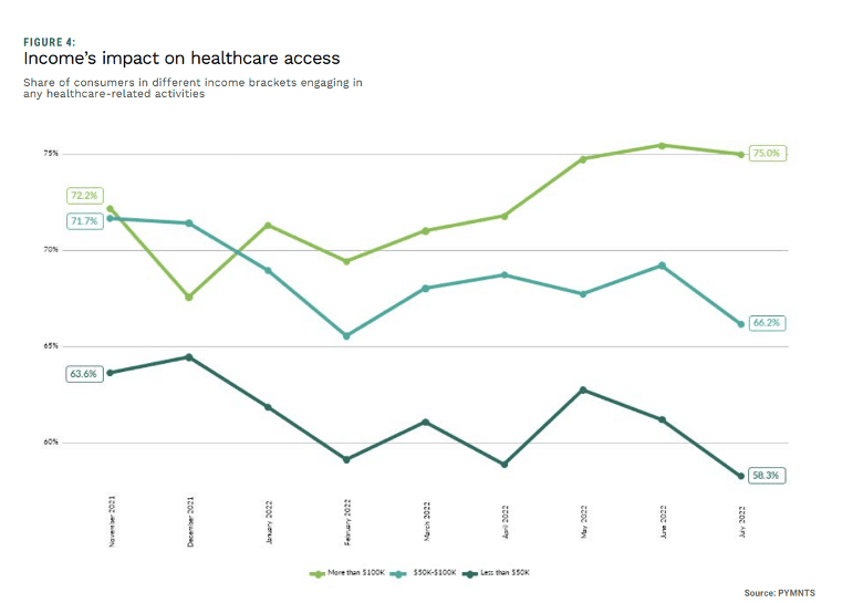 healthcare access and income