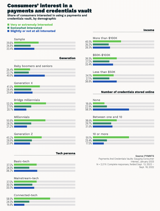 Consumers interest in a payments and credentials vault