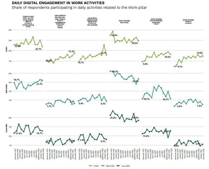 Daily digital engagement in work activities