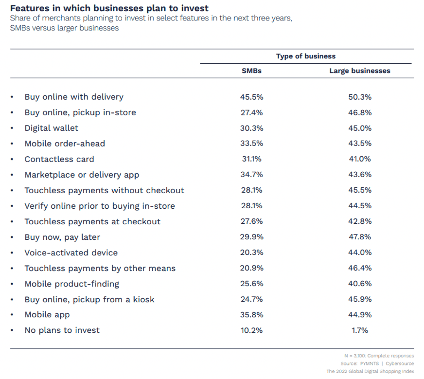 Features in which businesses plan to invest