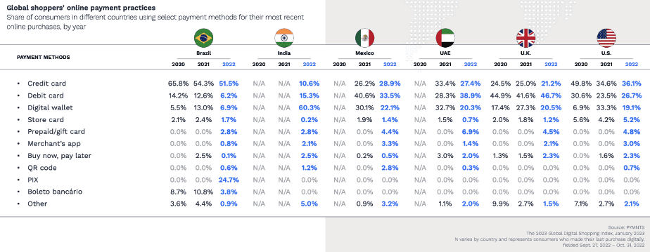 Global shoppers online payment practices