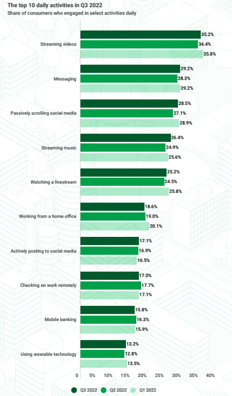 US consumers digital engagement