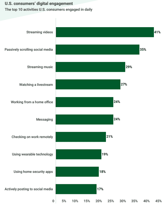 US consumers digital engagement