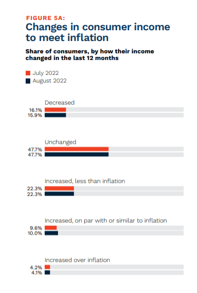 consumer income and inflation