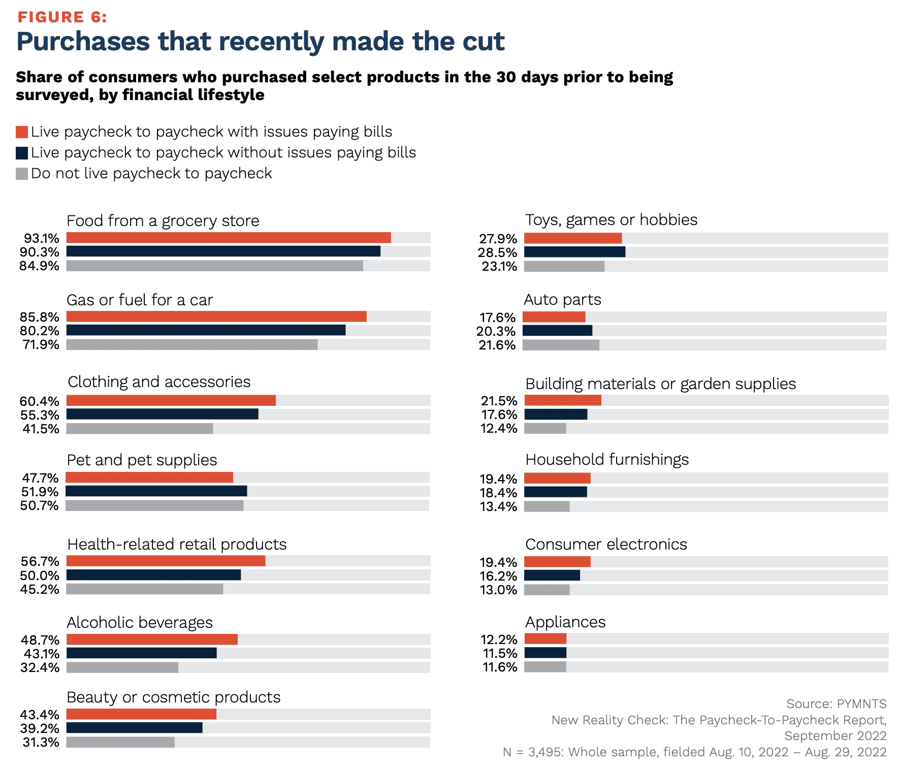 consumer purchases