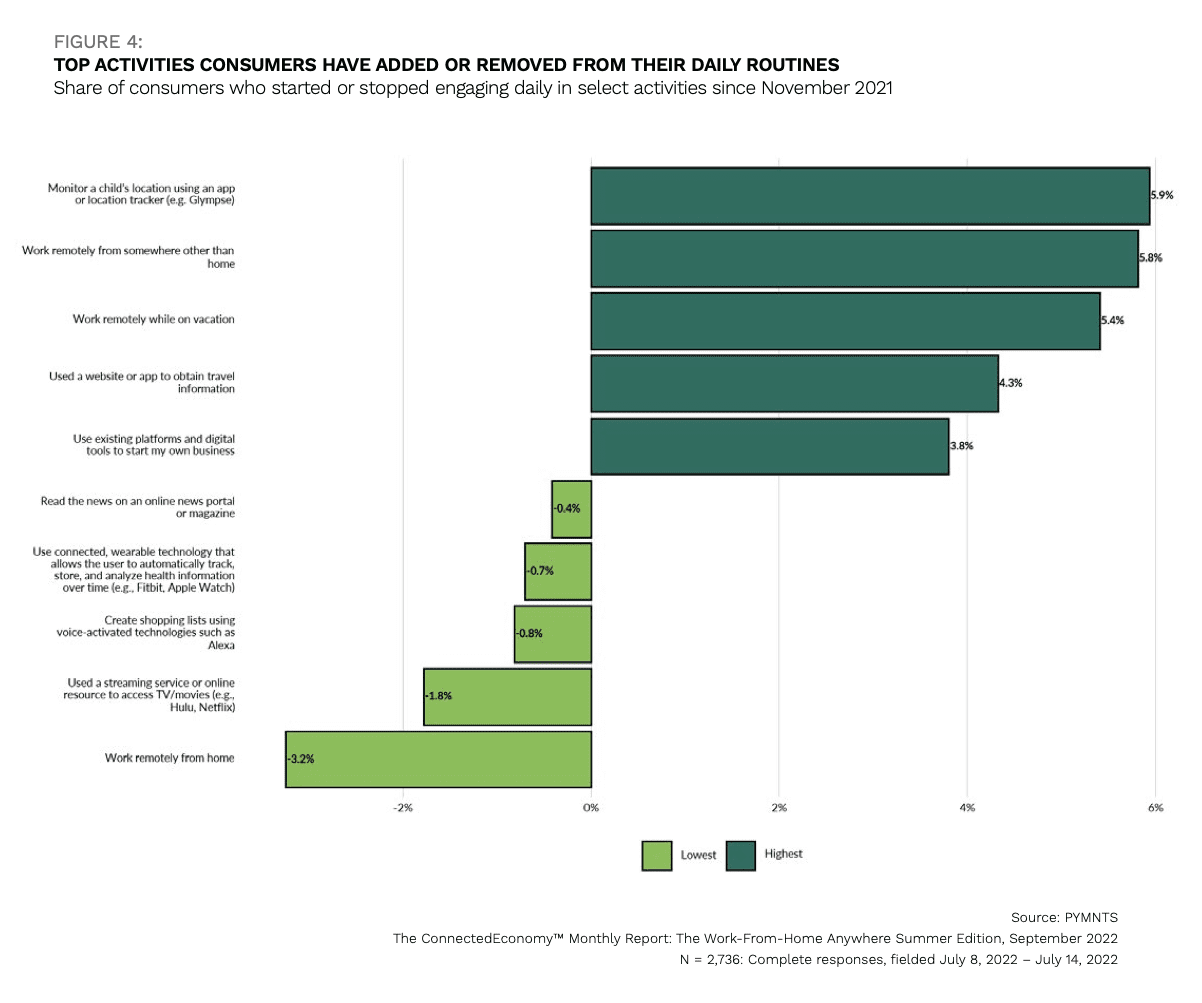 top activities consumers have altered