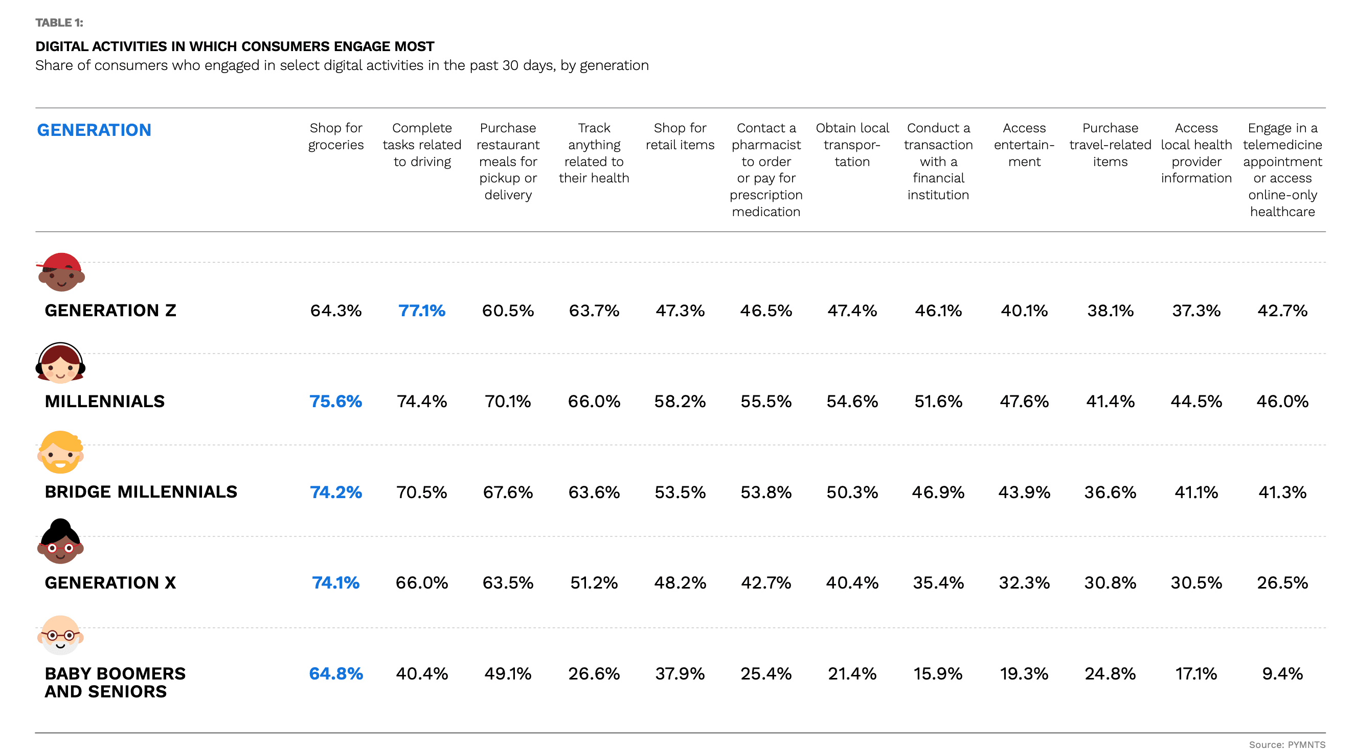 digital activities in which consumers engage most