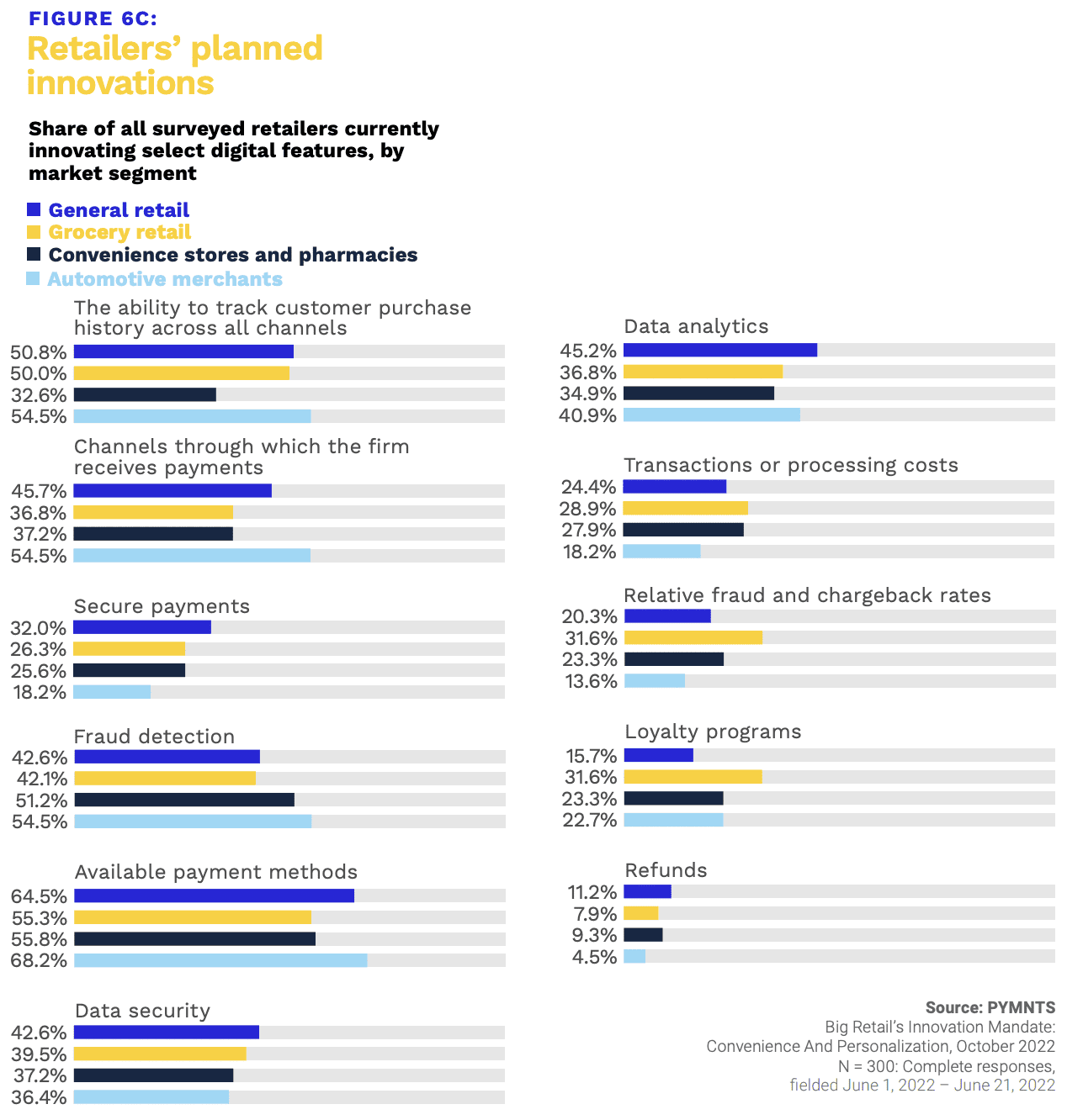 retailers' planned innovations