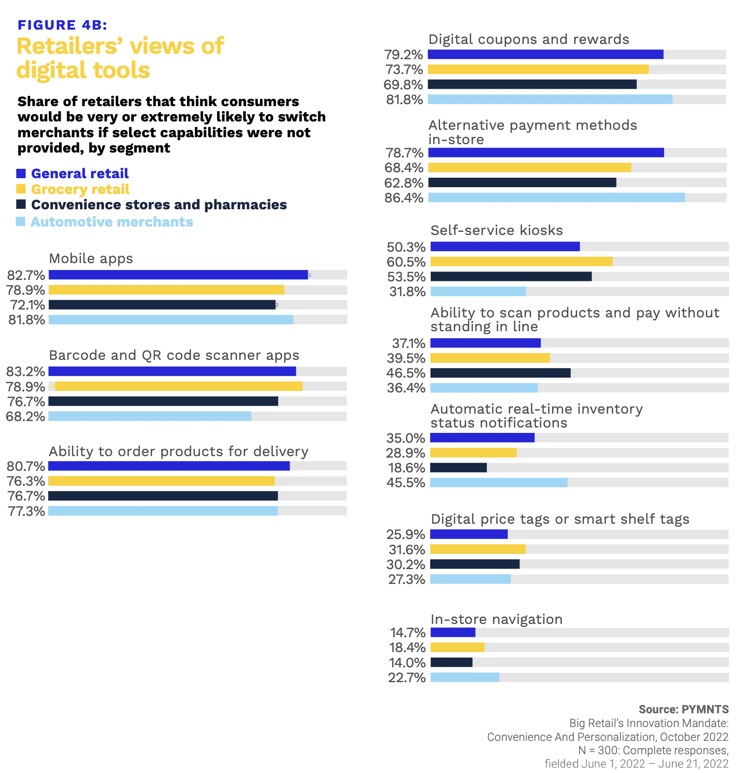 Retailers' view of digital tools