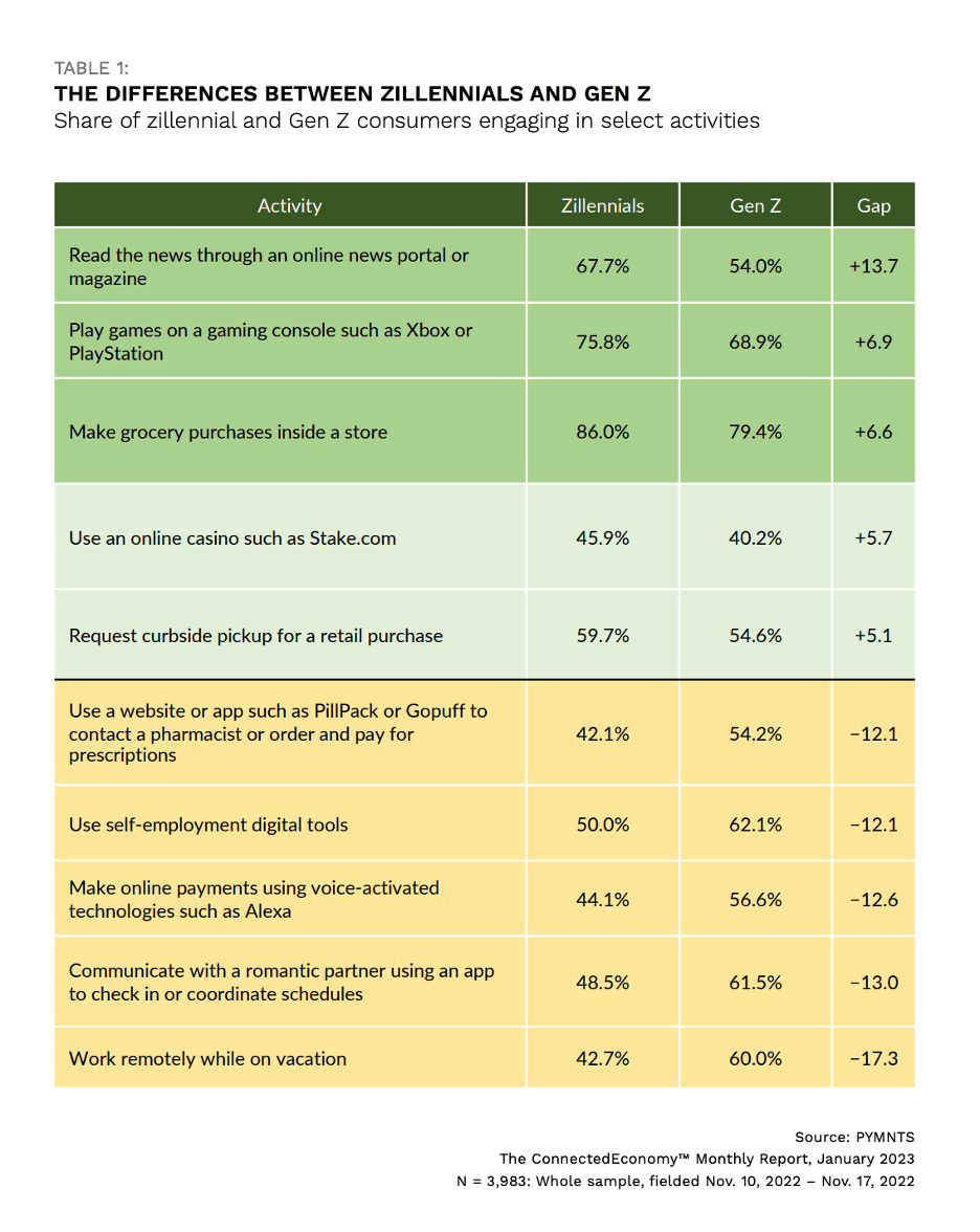 zillennials and Gen Z