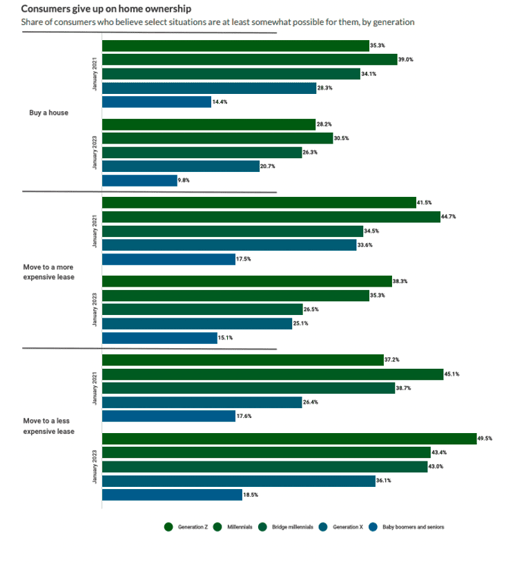 Consumers give up on home ownership