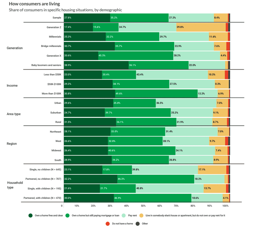 How consumers are living