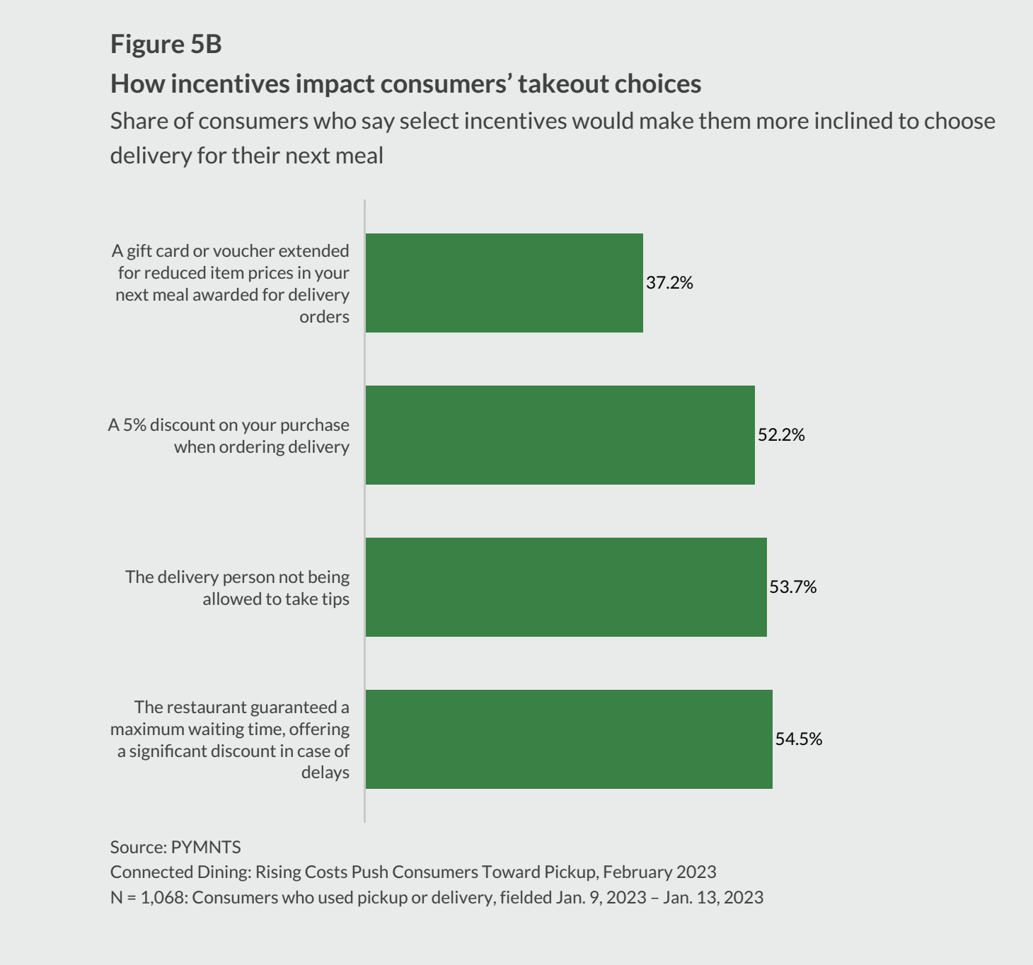 How incentives impact takeout choices