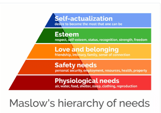 Maslow’s hierarchy of needs