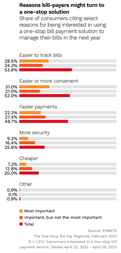 Reasons bill payers might turn to a one-stop solution