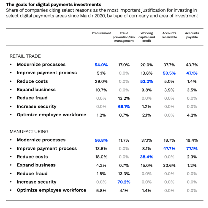 The goals for digital payments investments