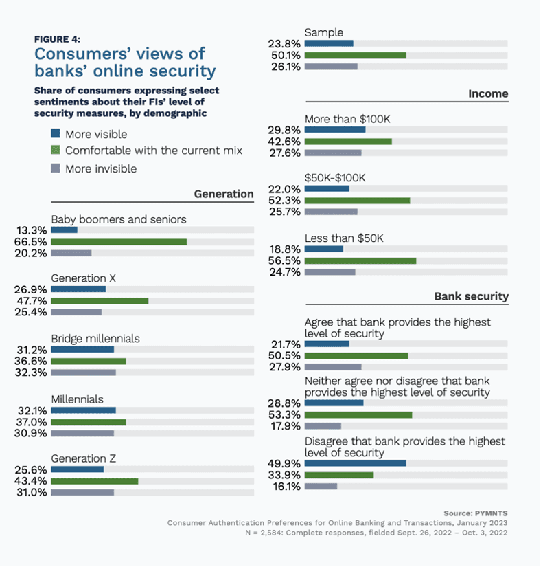 consumer view of bank online security