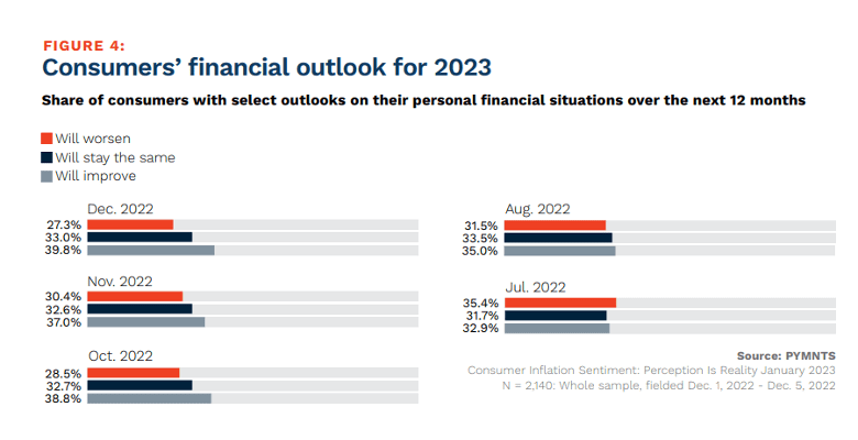 consumer financial outlook