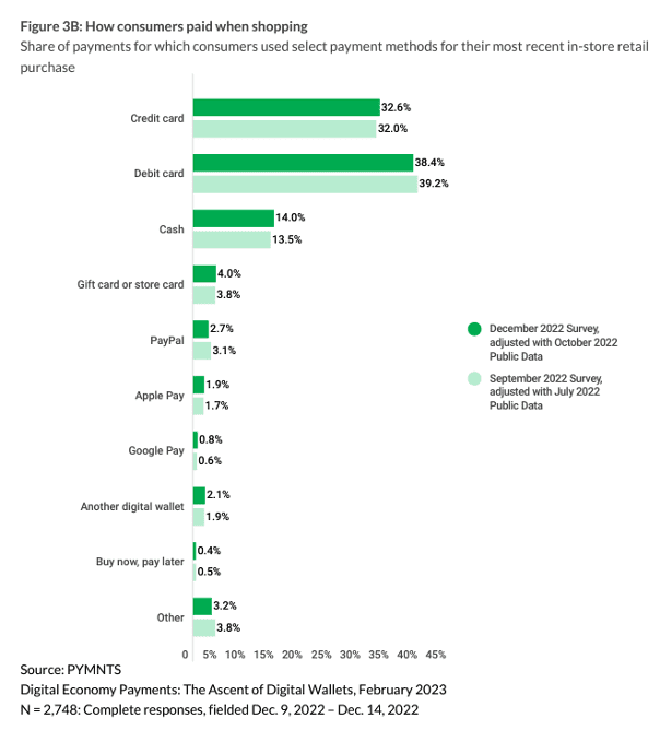 how consumers paid in stores