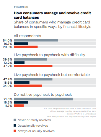 credit card balances