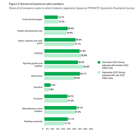 eCommerce sales numbers