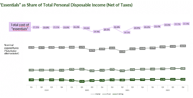 essentials cost as share of income