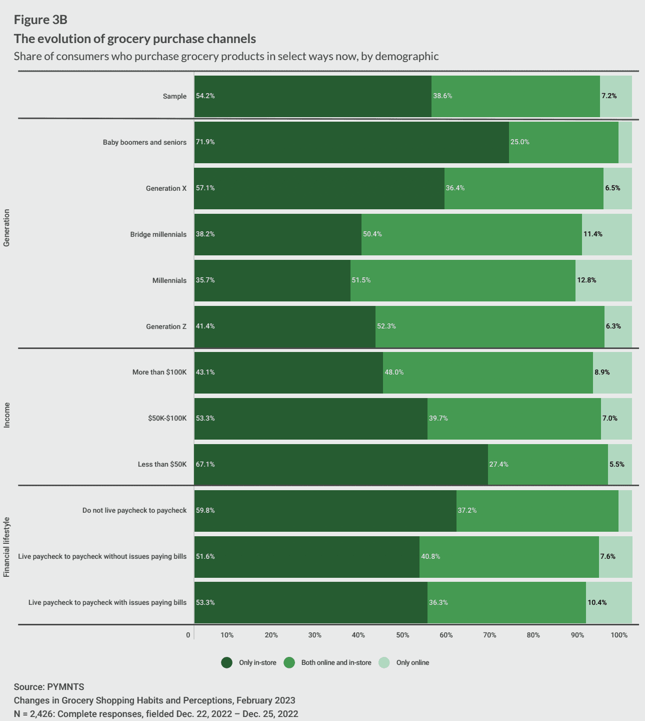 grocery purchase channels