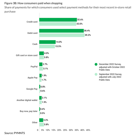 how consumers paid shopping