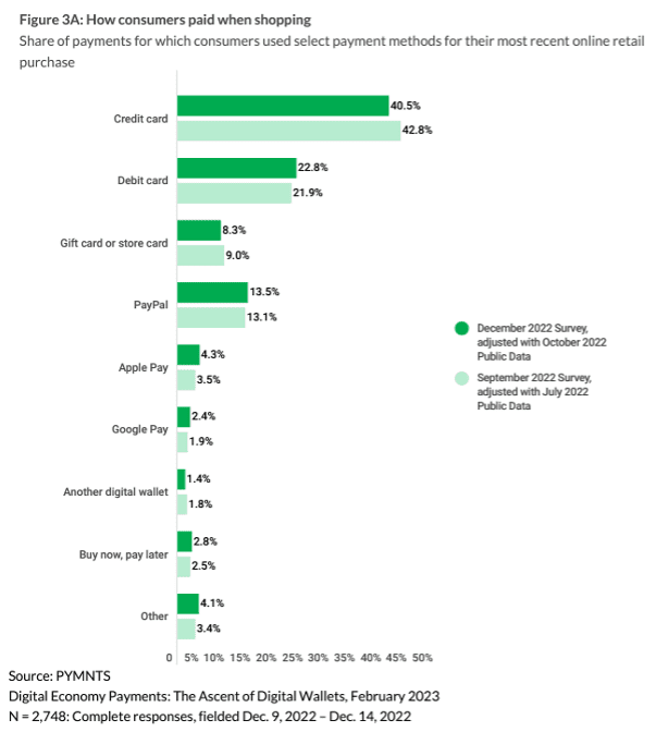 how consumers paid online