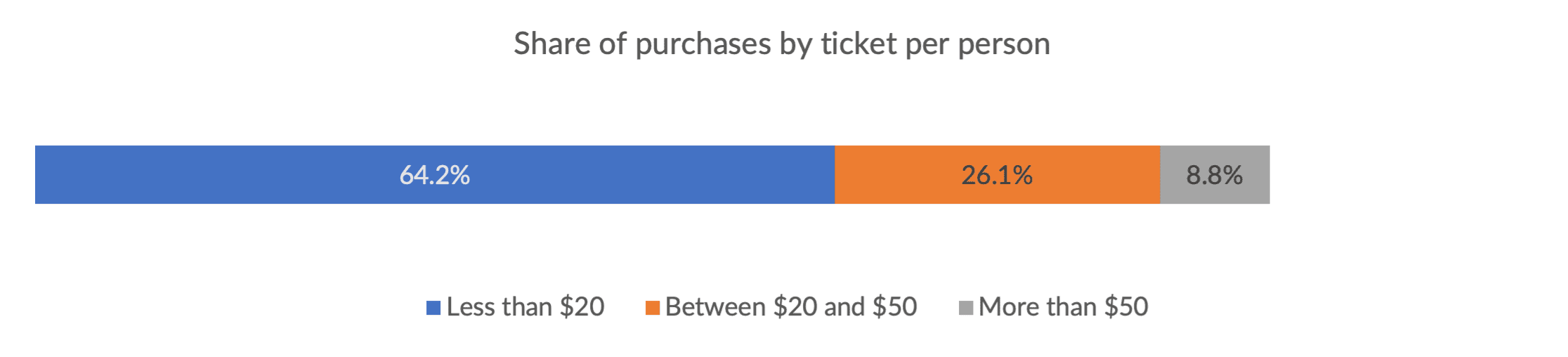 restaurant purchases chart