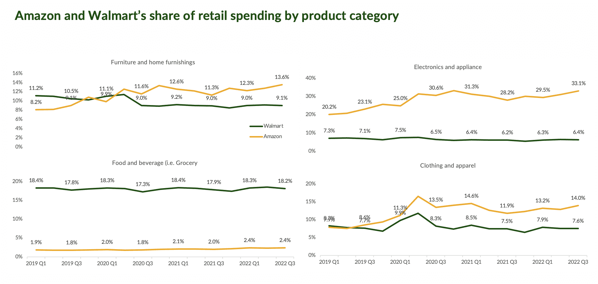 retail spend Amazon and Walmart